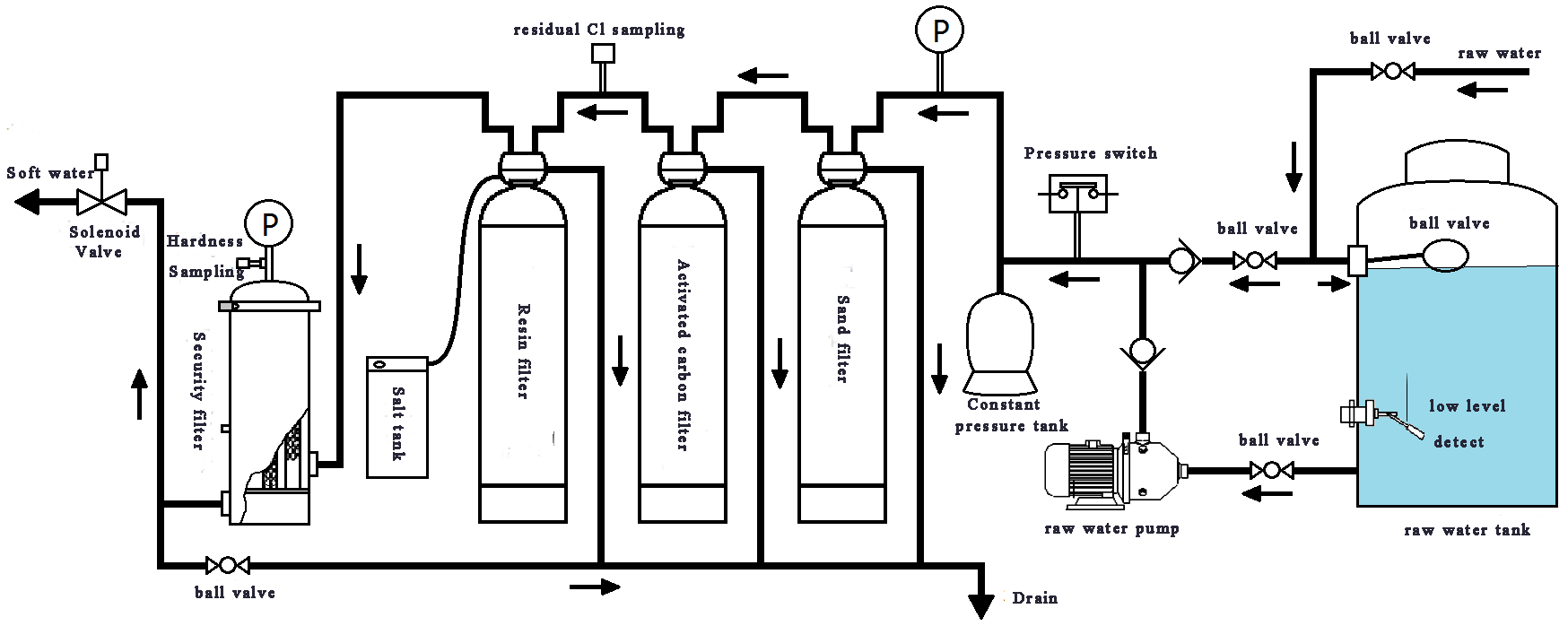 Wesley Ro Waasser Pre-Behandlungssystem Diagramm